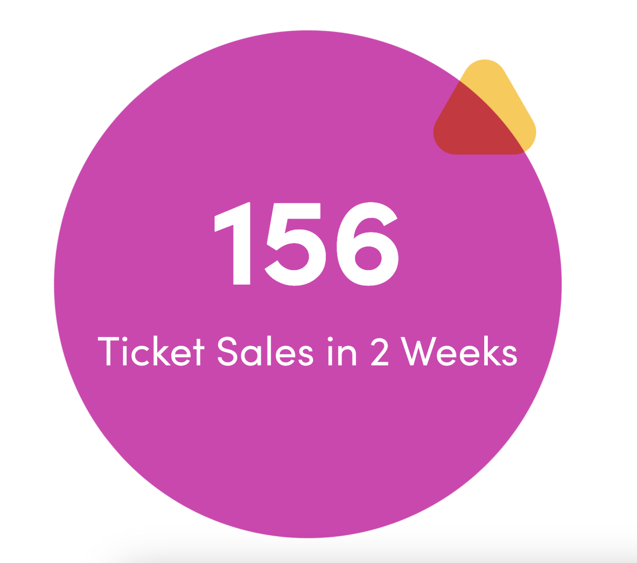 156 ticket sales in 2 weeks